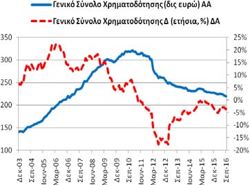 Πίνακας Α3: Χρηματοδότηση της Ελληνικής Οικονομίας από εγχώρια ΝΧΙ εκτός