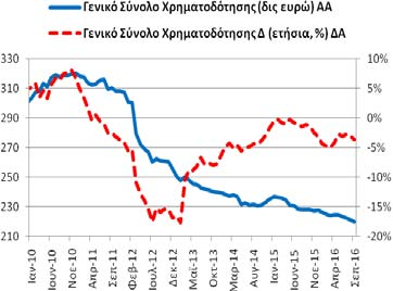 Δημοσίευση: 27/10/2016 Γενικό Σύνολο Χρηματοδότησης (υπόλοιπα) Το