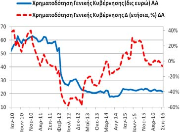 Χρηματοδότηση Γενικής Κυβέρνησης (υπόλοιπα) Το Σεπτέμβριο (2016) η