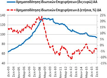 22,30 δις ευρώ και 8/2015: 23,18 δις ευρώ).