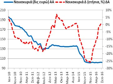 Σεπτέμβριο (2016) οι καταθέσεις (και ρέπος) των νοικοκυριών και ΙΜΚΙ ανήλθαν στα 102,22