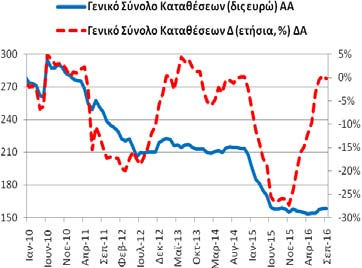 Καταθέσεων και Ρέπος (υπόλοιπα) Το Σεπτέμβριο (2016) το γενικό σύνολο (κάτοικοι