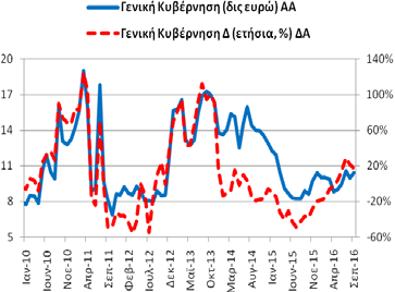 Καταθέσεις και Ρέπος Γενικής Κυβέρνησης (υπόλοιπα) Το Σεπτέμβριο (2016) οι καταθέσεις