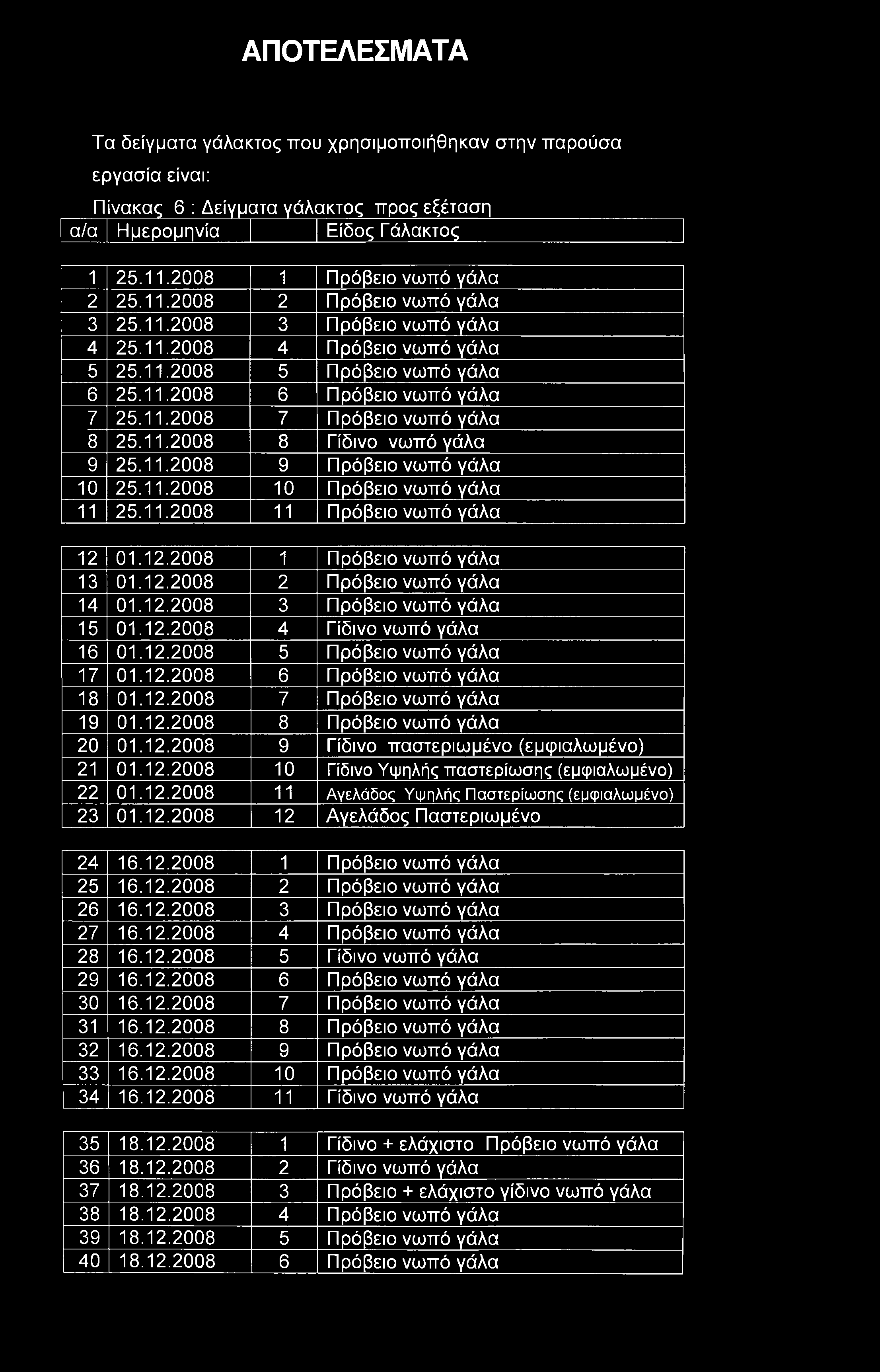 11.2008 10 Πρόβειο νωπό γάλα 11 25.11.2008 11 Πρόβειο νωπό γάλα 12 01.12.2008 1 Πρόβειο νωπό γάλα 13 01.12.2008 2 Πρόβειο νωπό γάλα 14 01.12.2008 3 Πρόβειο νωπό γάλα 15 01.12.2008 4 Γίδινο νωπό γάλα 16 01.