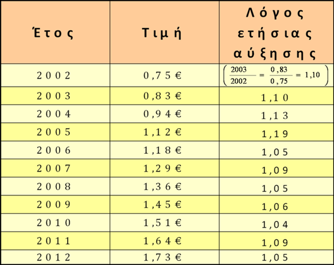 Eφαρμογές του Μέσου Γεωμετρικού (2/4) Διάγραμμα 15.