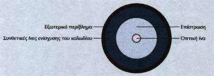 απώλειες. Μια ειδική επίστρωση υλικού µε µικρότερο δείκτη διάθλασης το οποίο και ονοµάζεται cladding ή buffer.