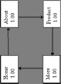 PageRank: Παράδειγμα 6 This is what we d expect.