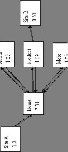 PageRank: Παράδειγμα 8 We ll assume there s an external site that has lots of pages and links with the result that one of the pages has the average PR of