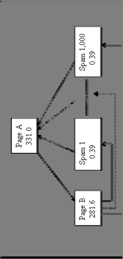 PageRank: Παράδειγμα 13 let s see if we can get 1,000 pages pointing to our home page, but only have