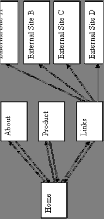 PageRank: Παράδειγμα 2 As you d expect, the home page