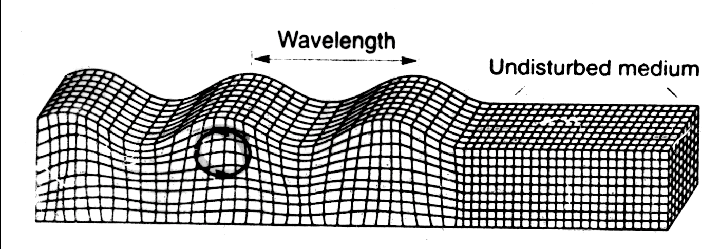 3.3 SURFAE WAVES Wave length αδιατάαχτο μέσο P-wave + SV-wave +