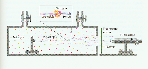 Πείραμα Rutherford 1920, Rutherford προτείνει το όνομα ΠΡΩΤΟΝΙΟ (proton) από την ελληνική λέξη πρώτος -Mάζα πρωτονίου: 1836 φορές του ηλεκτρονίου.