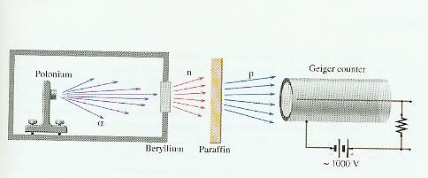Πείραμα Chadwick, 1930 4 2 Be C n 9 4 12 6 1 0 Μάζα επάνω δείκτης, φορτίο κάτω δείκτης Ύπαρξη ενός ουδετέρου σωματιδίου με μάζα