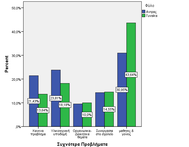 Γράφημα3 (Ιστόγραμμα 3)Τα συχνότερα προβλήματα των εργαζομένων σε ειδικά σχολεία ανάλογα με το φύλο