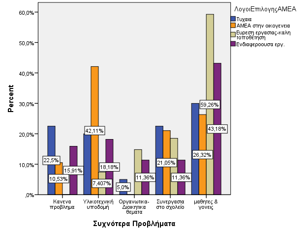 Γράφημα6(Ιστόγραμμα 6)Τα συχνότερα προβλήματα των εργαζομένων