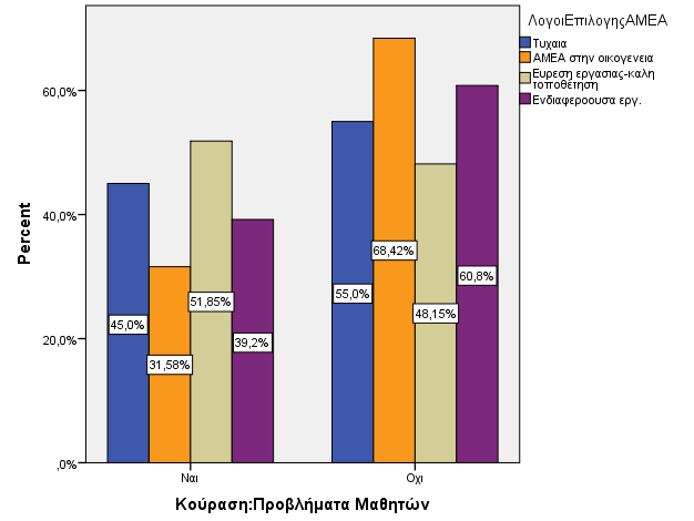 Γράφημα9 (Ιστόγραμμα 9)Τα προβλήματα των μαθητών ως πηγή κούρασηςτων