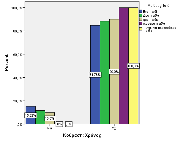 Γράφημα12 (Ιστόγραμμα 12)Ο χρόνος ως πηγή κούρασης των εργαζομένων σε