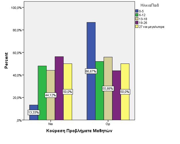 Γράφημα13 (Ιστόγραμμα 13) Τα προβλήματα των μαθητών ως πηγή κούρασης των