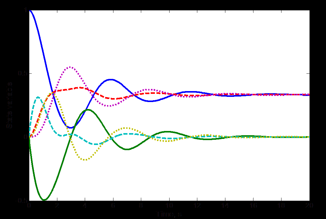 Μοντέλα μεταβλητών κατάστασης στο MATLAB Μεταβολή αρχικών συνθηκών Ορισμός χρονικού ορίζοντα: t=[0:0.
