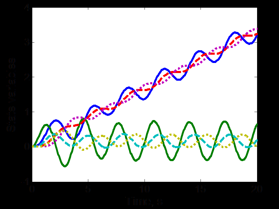 Μοντέλα μεταβλητών κατάστασης στο MATLAB Ημιτονοειδής μεταβολής