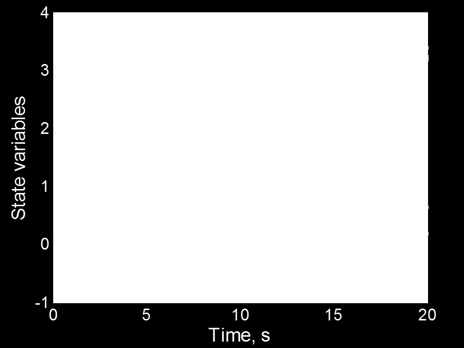 05:30]; Ορισμός διανύσματος εισόδου: u=zeros(3,601);