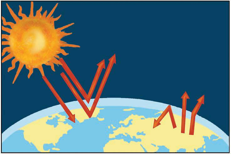Όταν οι ακτίνες του Ήλιου φτάνουν στην ατμόσφαιρα, άλλες βρίσκουν εμπόδιο στα αέρια της ατμόσφαιρας και γυρίζουν πίσω στο διάστημα, άλλες απορροφώνται και άλλες φτάνουν στην επιφάνεια της Γης.