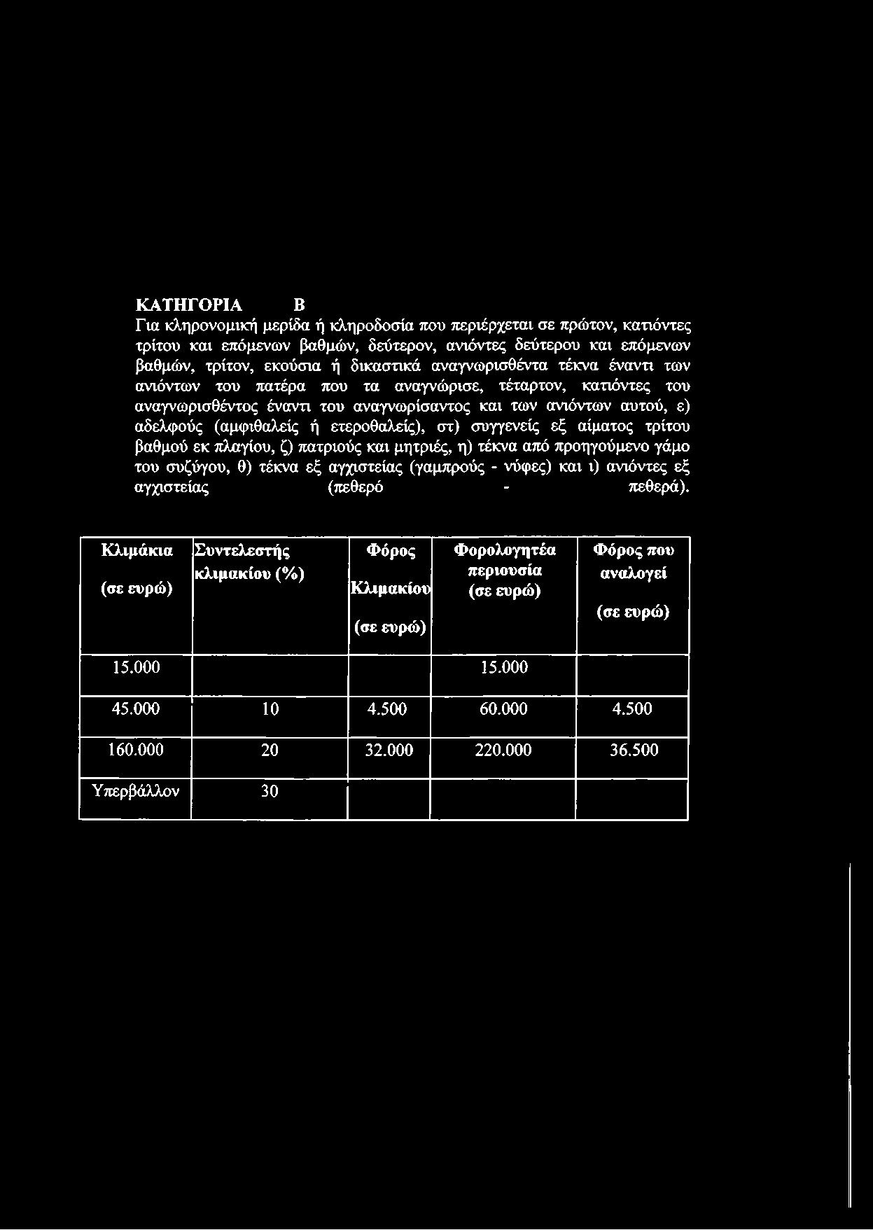 ετεροθαλείς), στ) συγγενείς εξ αίματος τρίτου βαθμού εκ πλαγίου, ζ) πατριούς και μητριές, η) τέκνα από προηγούμενο γάμο του συζύγου, θ) τέκνα εξ αγχιστείας (γαμπρούς - νύφες) και ι) ανιόντες εξ