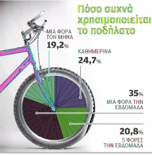 Ρωτήσαµε 150 παιδιά στην Αθήνα να µας πουν πόσο συχνά χρησιµοποιούν το ποδήλατό τους.