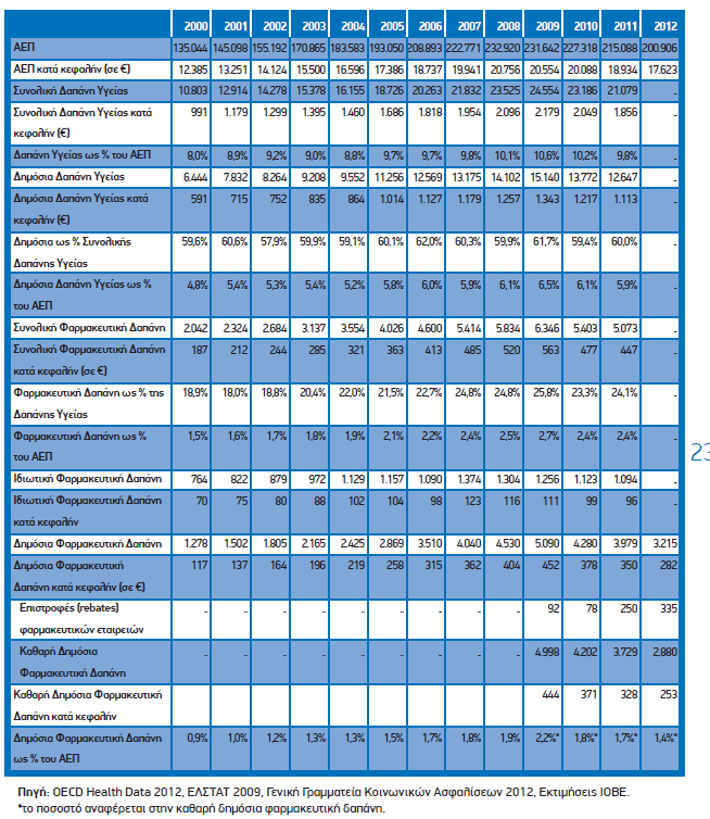 Πίνακας 3.1: Δαπάνη Υγείας και Φαρμάκου στην Ελλάδα Όπως λοιπόν φαίνεται και στον πίνακα 3.1, από το 2000 μέχρι το 2007 η συνολική φαρμακευτική δαπάνη στη Ελλάδα σημείωσε συνεχή αύξηση.