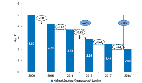 Δημόσια Φαρμακευτική Δαπάνη: Πορεία μετά το Μνημόνιο και προβλέψεις : Η συνολική μείωση της (καθαρής) δημόσιας φαρμακευτικής δαπάνης την περίοδο 2009/2011 κατά 1,27 δισ.