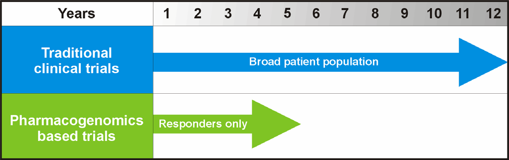 Φαρμακογονιδιωματική και φαρμακοβιομηχανία Κατηγοριοποίηση ασθενών σε κλινικές δοκιμές για τη συμμετοχή μόνο εκείνων που αναμένεται να αντιδράσουν θετικά στην θεραπευτική αγωγή.