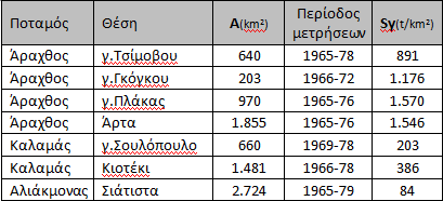 Εκτιμήσεις στερεομεταφοράς στην Ελλάδα Στερεοαπορροή (Mt/y) Πηγή: Κουτσογιάννης, Δ. και Κ. Ταρλά, 1987, Εκτιμήσεις Στερεοαπορροής στην Ελλάδα, Τεχνικά Χρονικά, 7 (3).