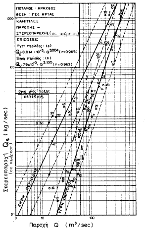 Μεθοδολογίες εκτίμησης στερεομεταφοράς Καμπύλες Παροχής-Στερεοπαροχής Οι τιμές της παροχής (Q) ενός υδατορεύματος έχουν συνήθως αρκετά καλή συσχέτιση με της τιμές της στερεοπαροχής (Q s ) σε μία
