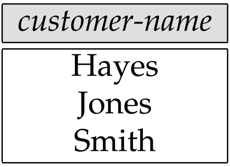 Παράδειγµα Τράπεζας Customers With Both an Account and a Loan at the Bank π customer-name