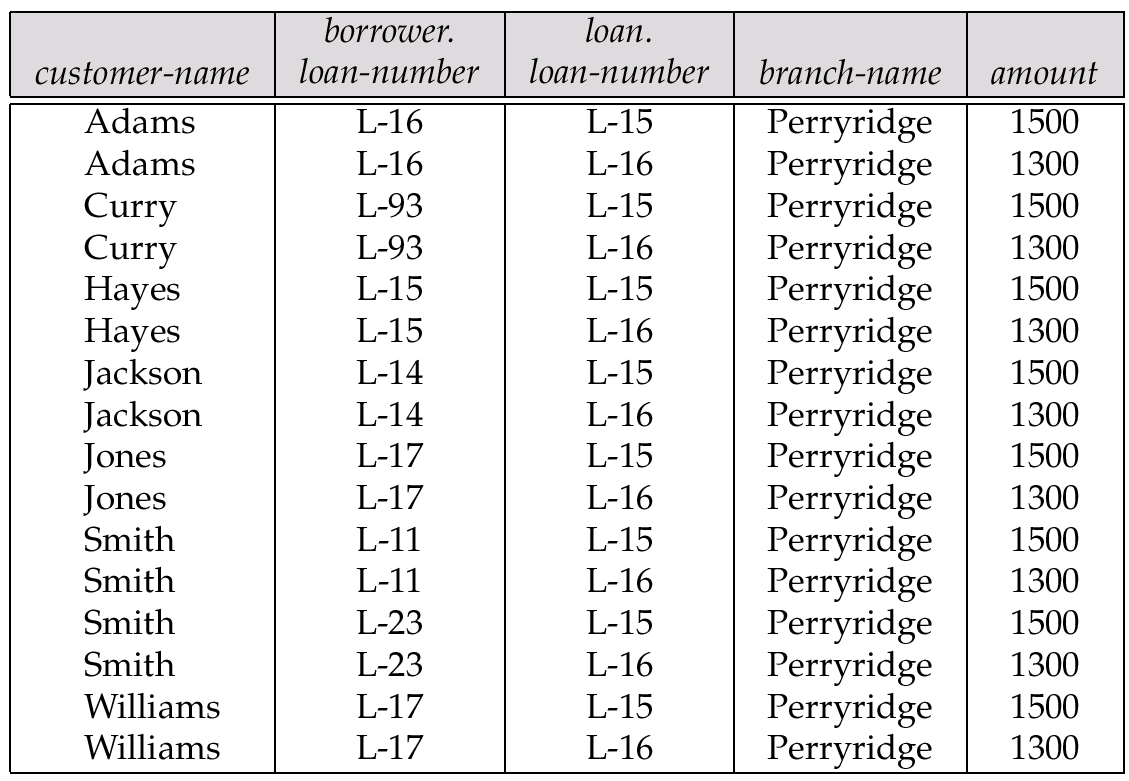 loan (loan-number, branch-name, amount) borrower