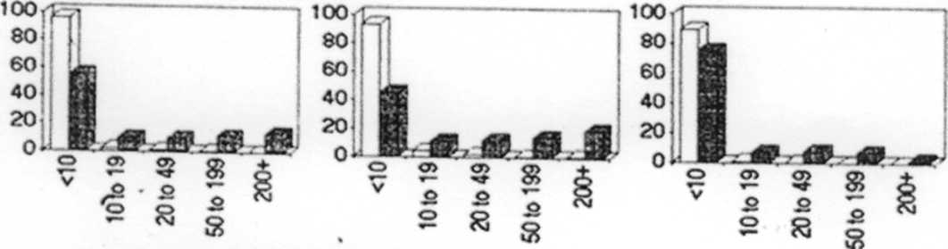 σχ. 3: Επίσημα καταγραφόμενη δραστηριότητα % επιχειρήσεων και εργαζομένων ανά μέγεθος επιχείρησης α. όλοι οι κλάδοι β. μεταποίηση γ. εμπόριο 1.