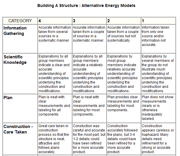 Τα Rubrics περιέχουν τα πιο κάτω στοιχεία: 1. Κριτήρια αξιολόγησης 2.