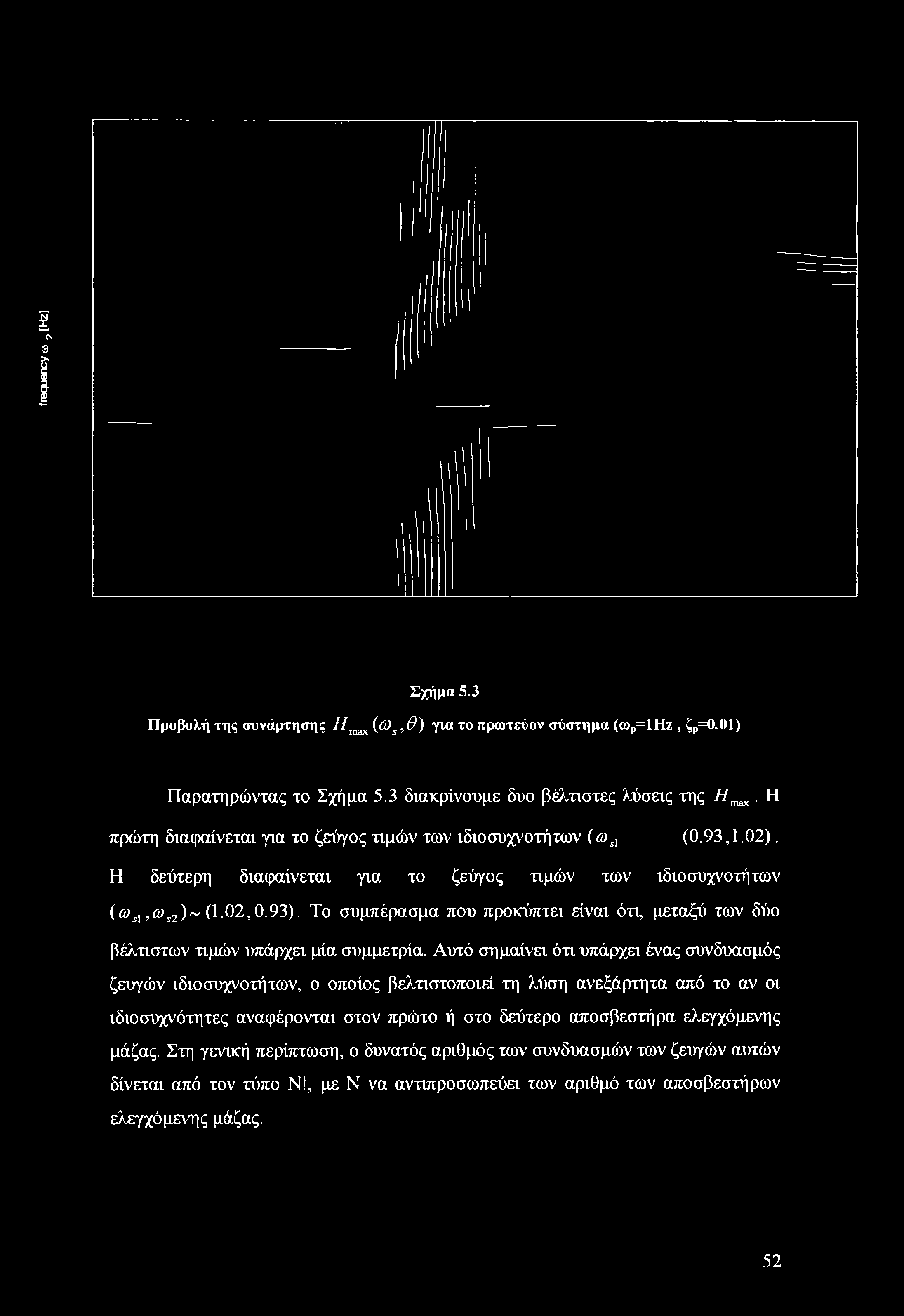 frequency ω, [Hz] Σχήμα 5.3 Προβολή της συνάρτησης //lnax (&>s,θ) για το πρωτεύον σύστημα (ωρ=1ηζ, ζρ=0.01) Παρατηρώντας το Σχήμα 5.3 διακρίνουμε δυο βέλτιστες λύσεις της //max.