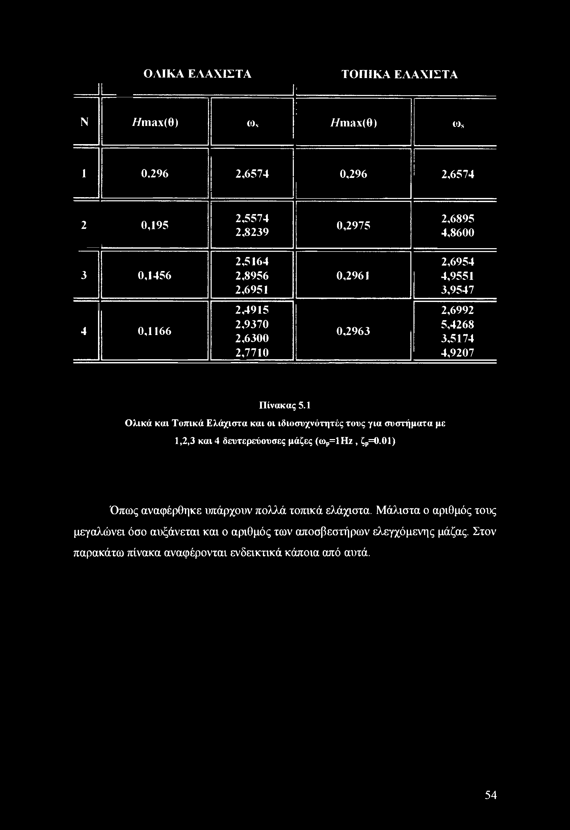 ΟΛΙΚΑ ΕΛΑΧΙΣΤΑ ΤΟΠΙΚΑ ΕΛΑΧΙΣΤΑ Ν //max(o) COs //max(o) ω* 1 0.