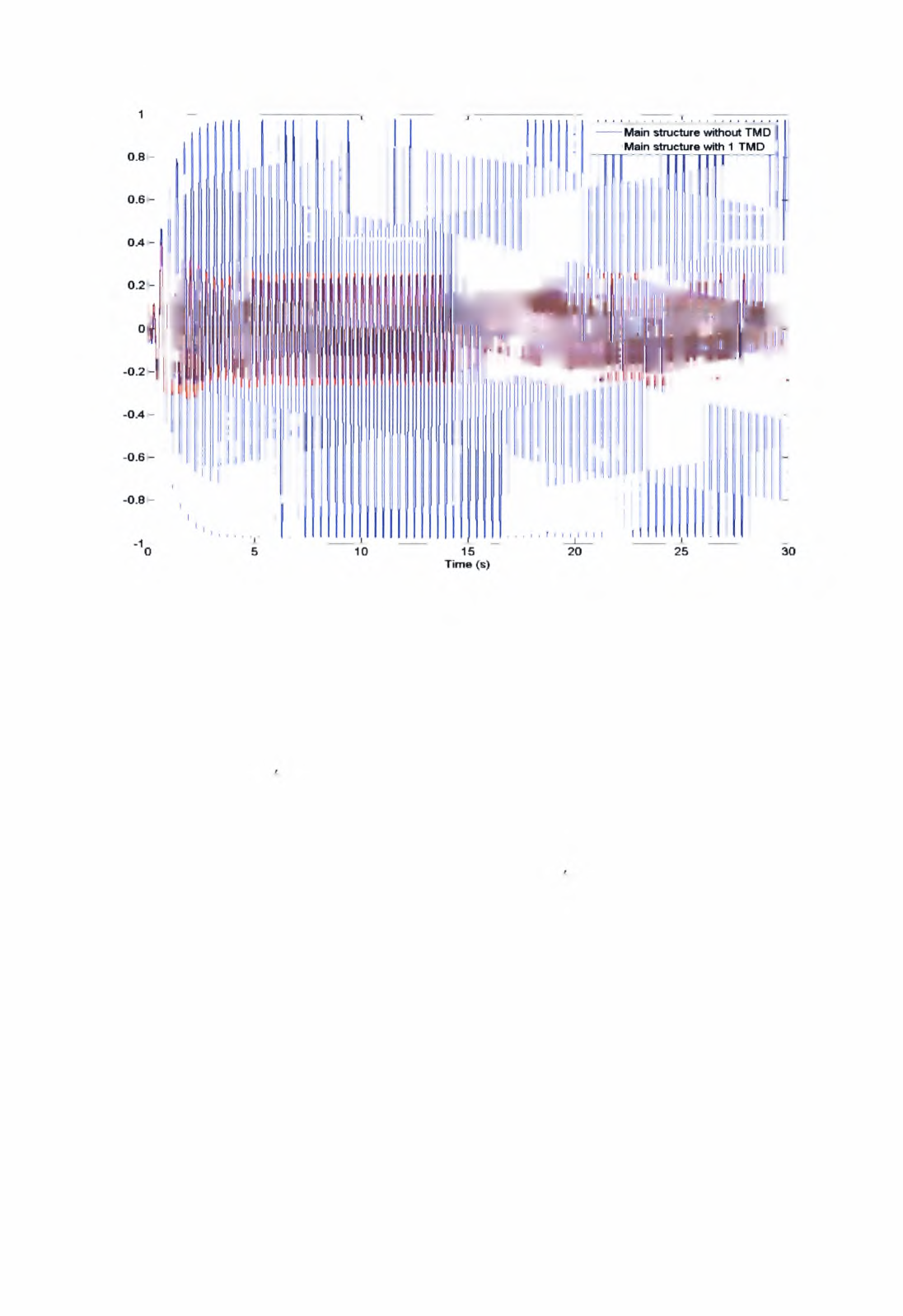 Response of the main system under Sinusoidal base excitation at Resonant Frequency Acceleration (g) Σχήμα 6.