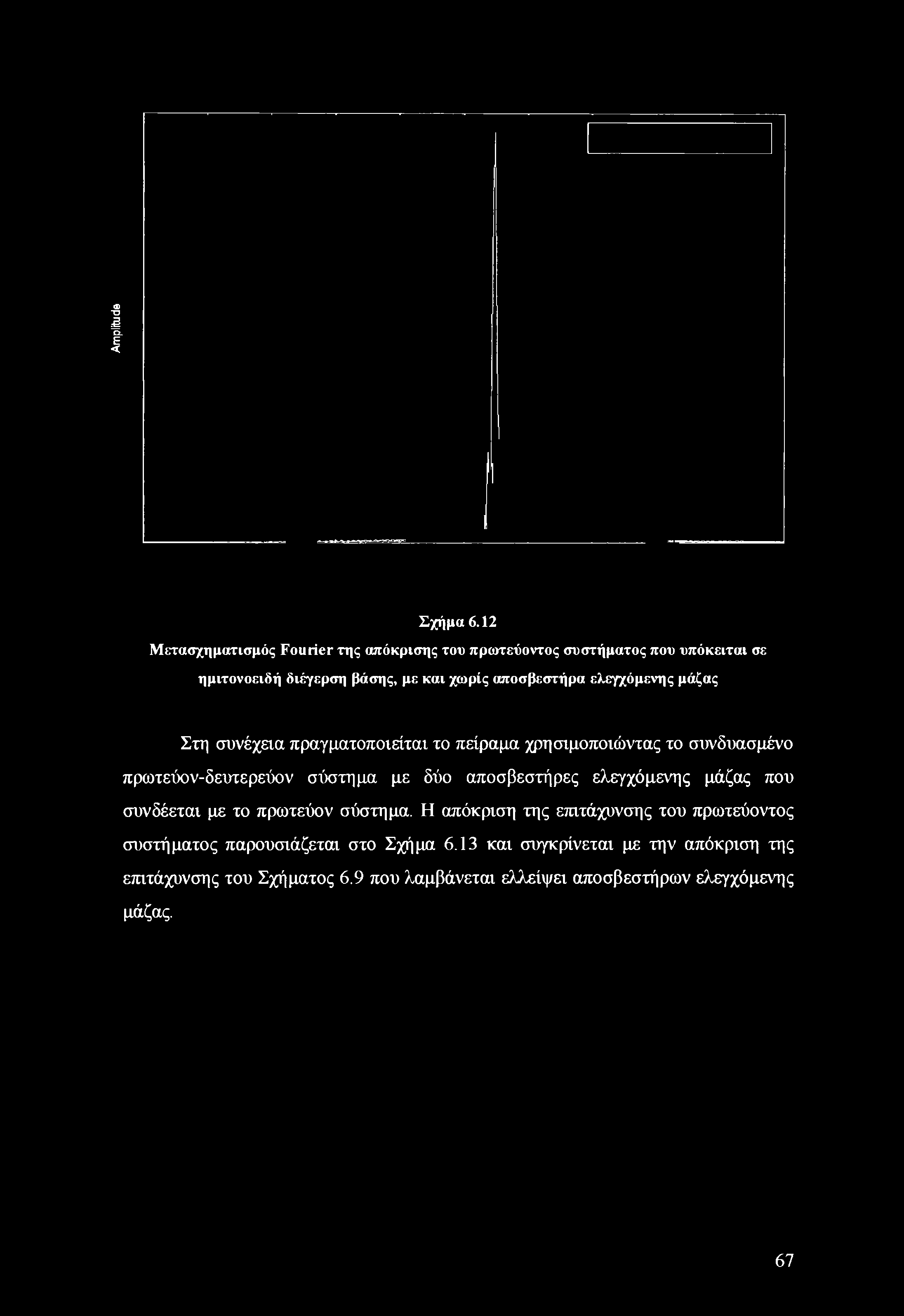 Amplitude Σχήμα 6.