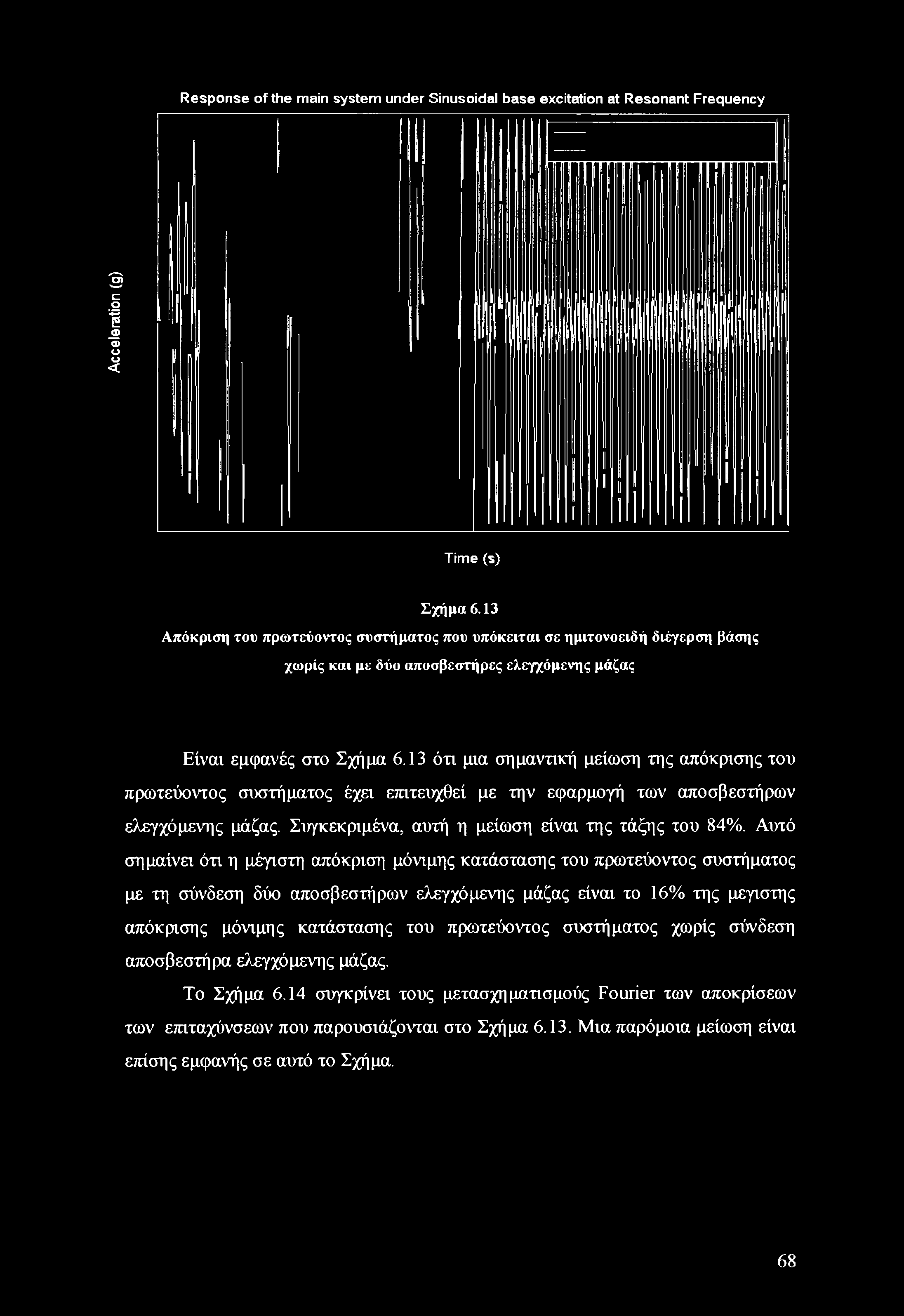 Response of the main system under Sinusoidal base excitation at Resonant Frequency Acceleration (g) Time (s) Σχήμα 6.