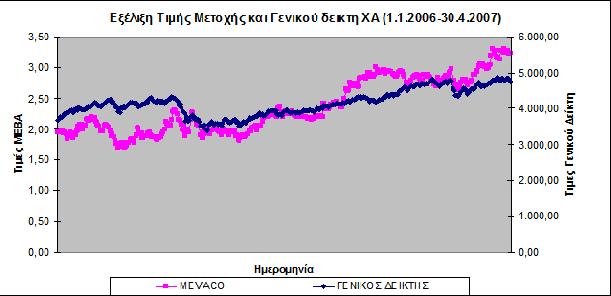 ΕΞΕΛΙΞΗ ΧΡΗΜΑΤΙΣΤΗΡΙΑΚΗΣ ΤΙΜΗΣ ΚΑΙ ΟΓΚΟΥ ΣΥΝΑΛΛΑΓΩΝ ΤΗΣ ΜΕΤΟΧΗΣ Όσον αφορά στην πορεία της μετοχής, κατά το 2006 η τιμή της σημείωσε αύξηση της τάξης 48,45 %, η δε τιμή κλεισίματος της την τελευταία