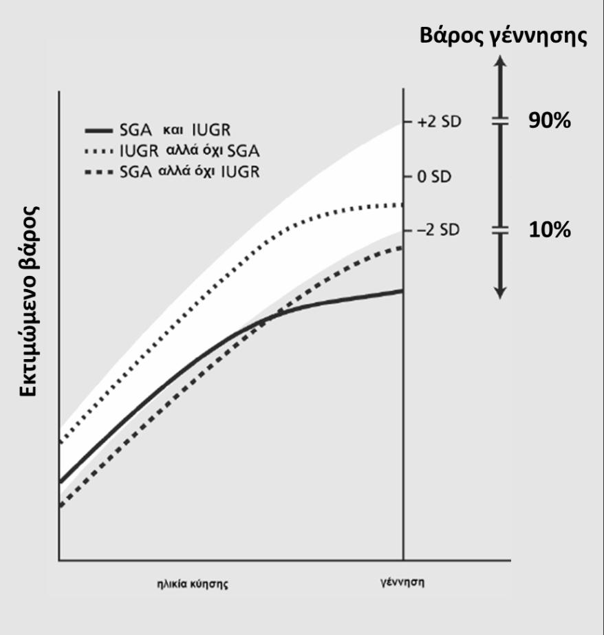 νεογνών με πραγματική IUGR δεν ξεπερνά το 40% 11.