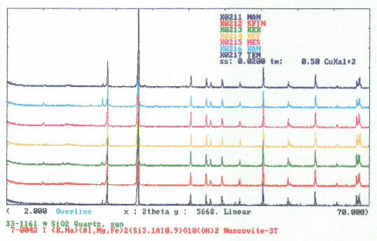 8.2 Περιθλασιµετρία ακτίνων Χ (ΑΝΑΛΥΣΗ XRD) Όπως φαίνεται, από το ακτινοδιάγραµµα (Εικ.25) που προέκυψε για όλα τα δείγµατα, τα ορυκτά που εµφανίζονται είναι ο χαλαζίας και ο µοσχοβίτης.