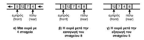 ΛΕΙΤΟΥΡΓΙΕΣ ΟΥΡΑΣ 7 Εισαγωγή (enqueue) στοιχείου στο πίσω άκρο