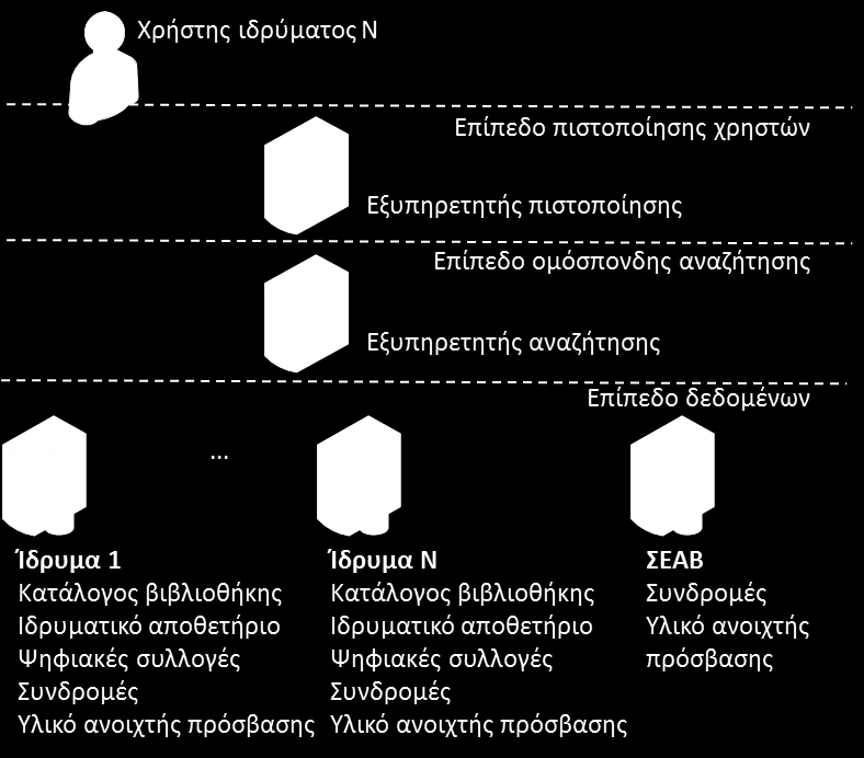 ρύθμιση των λοιπών λειτουργικών χαρακτηριστικών του συστήματος, την εξαγωγή στατιστικών στοιχείων σχετικά με τις πηγές (παρακολούθηση ενημέρωσης πηγών ανά ίδρυμα, ανά τύπο κ.λπ.