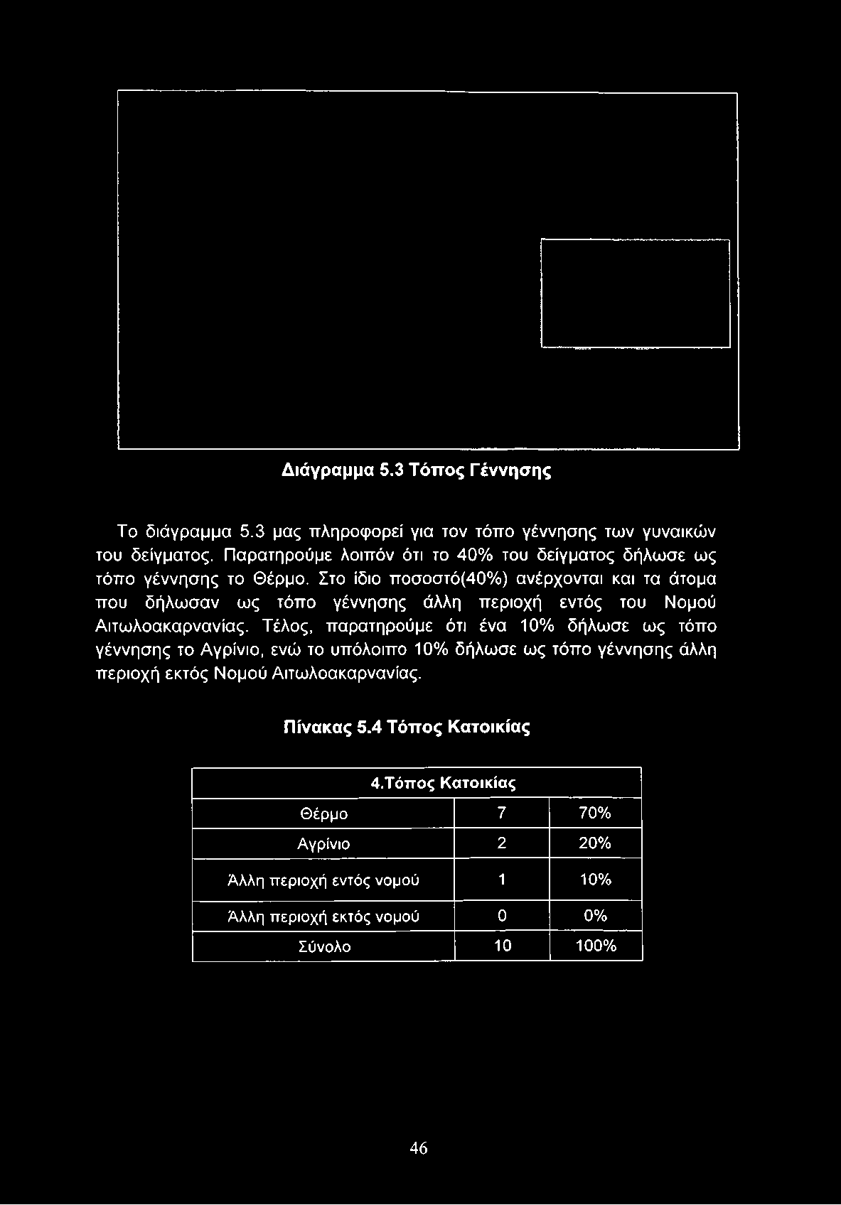 Διάγραμμα 5.3 Τόπος Γέννησης Το διάγραμμα 5.3 μας πληροφορεί για τον τόπο γέννησης των γυναικών του δείγματος.