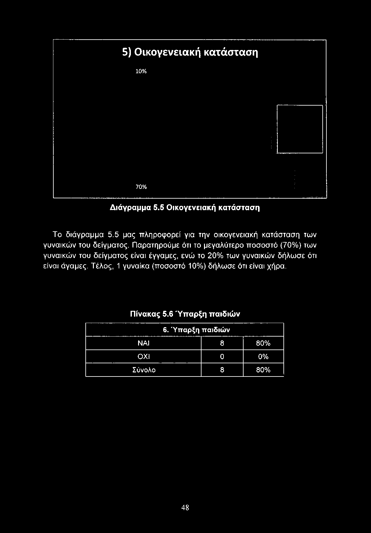 5) Οικογενειακή κατάσταση 10% 70% Διάγραμμα 5.5 Οικογενειακή κατάσταση Το διάγραμμα 5.
