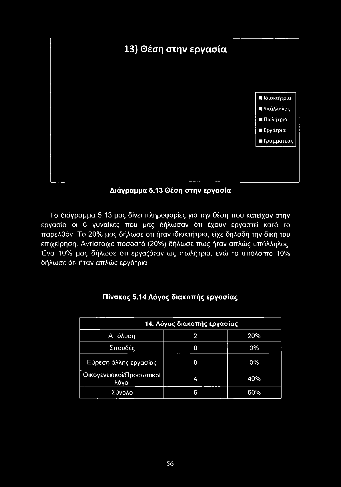 13 μας δίνει πληροφορίες για την θέση που κατείχαν στην εργασία οι 6 γυναίκες που μας δήλωσαν ότι έχουν